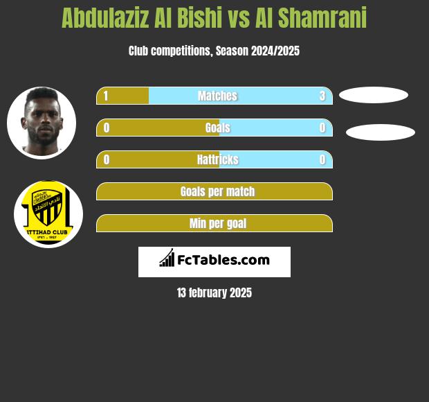 Abdulaziz Al Bishi vs Al Shamrani h2h player stats