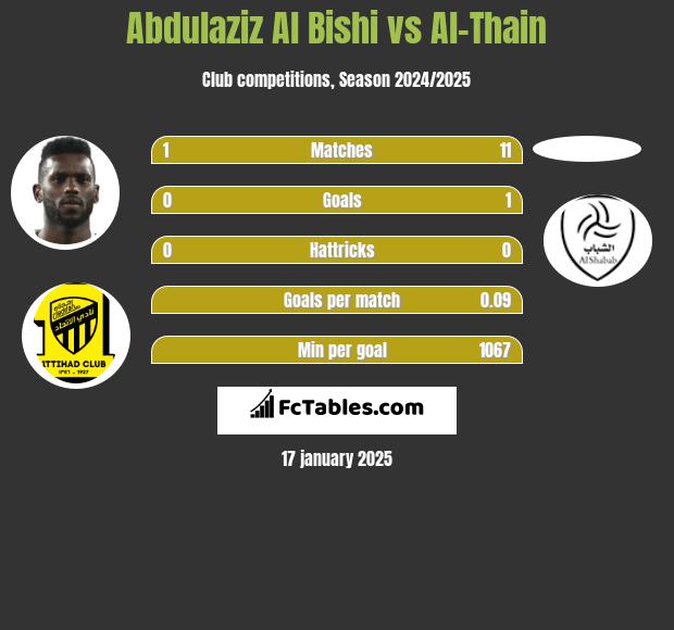 Abdulaziz Al Bishi vs Al-Thain h2h player stats