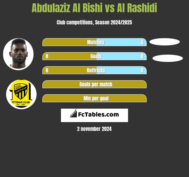 Abdulaziz Al Bishi vs Al Rashidi h2h player stats