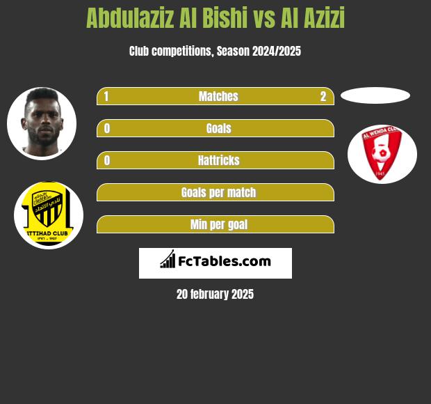 Abdulaziz Al Bishi vs Al Azizi h2h player stats