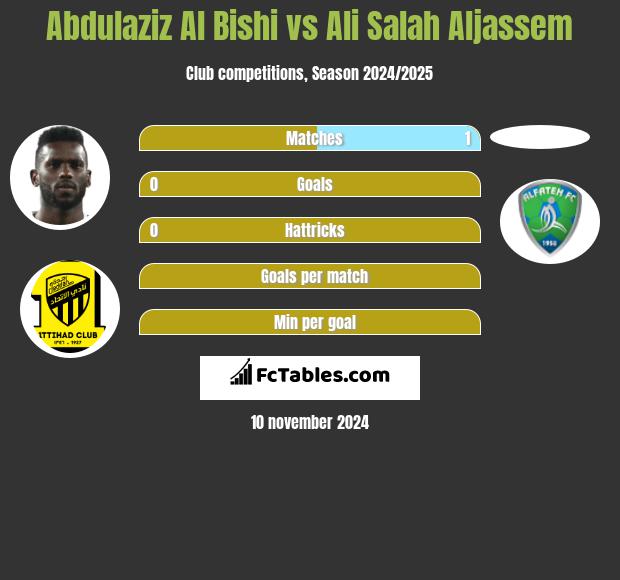 Abdulaziz Al Bishi vs Ali Salah Aljassem h2h player stats