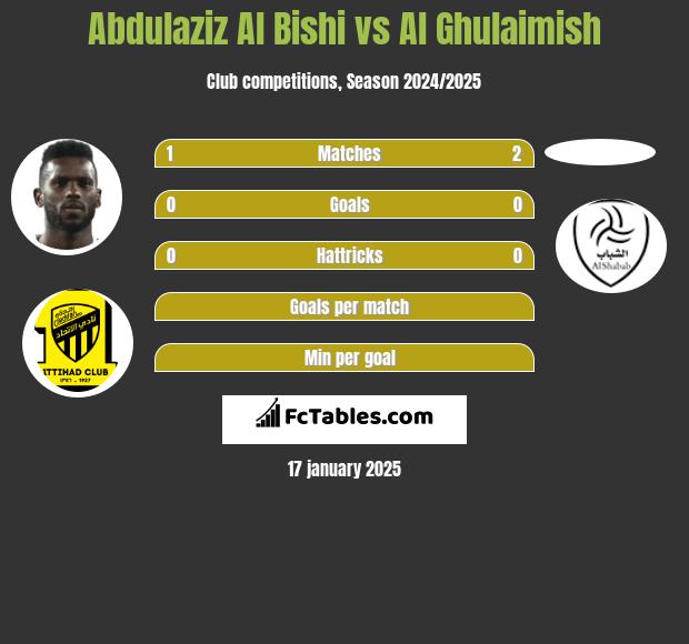 Abdulaziz Al Bishi vs Al Ghulaimish h2h player stats