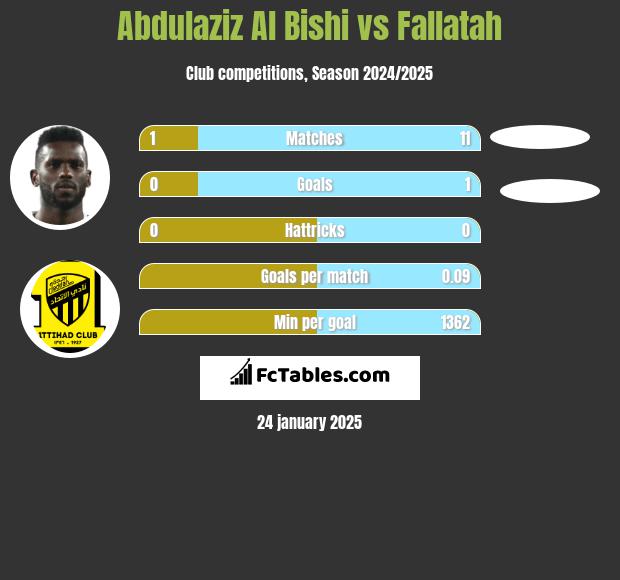 Abdulaziz Al Bishi vs Fallatah h2h player stats