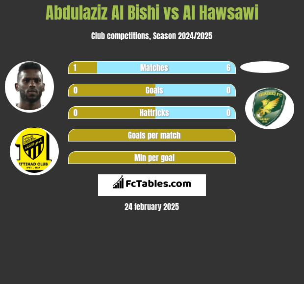 Abdulaziz Al Bishi vs Al Hawsawi h2h player stats