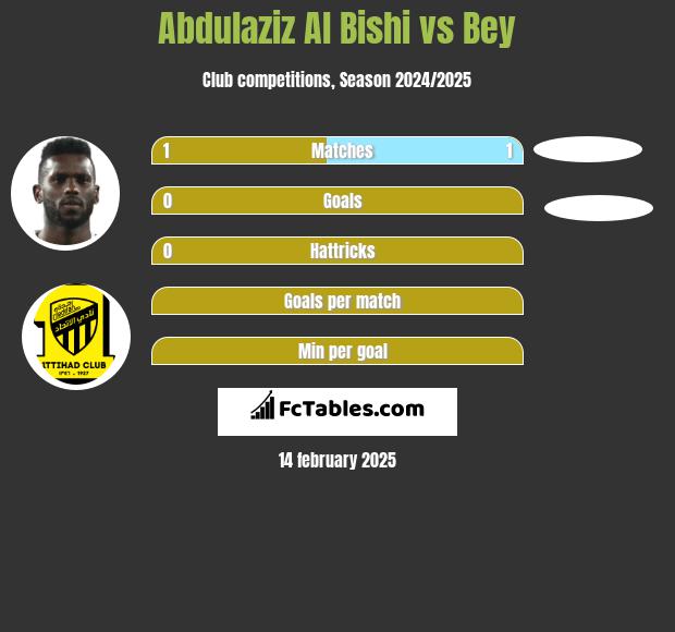 Abdulaziz Al Bishi vs Bey h2h player stats