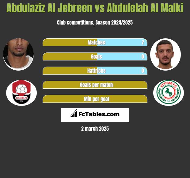 Abdulaziz Al Jebreen vs Abdulelah Al Malki h2h player stats