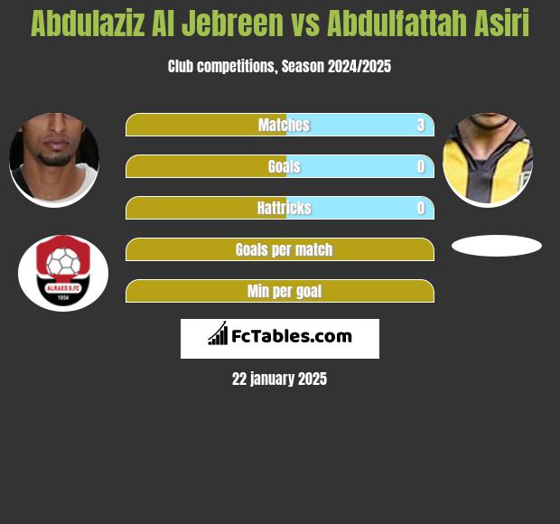 Abdulaziz Al Jebreen vs Abdulfattah Asiri h2h player stats