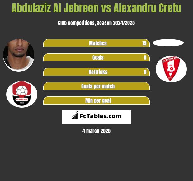 Abdulaziz Al Jebreen vs Alexandru Cretu h2h player stats