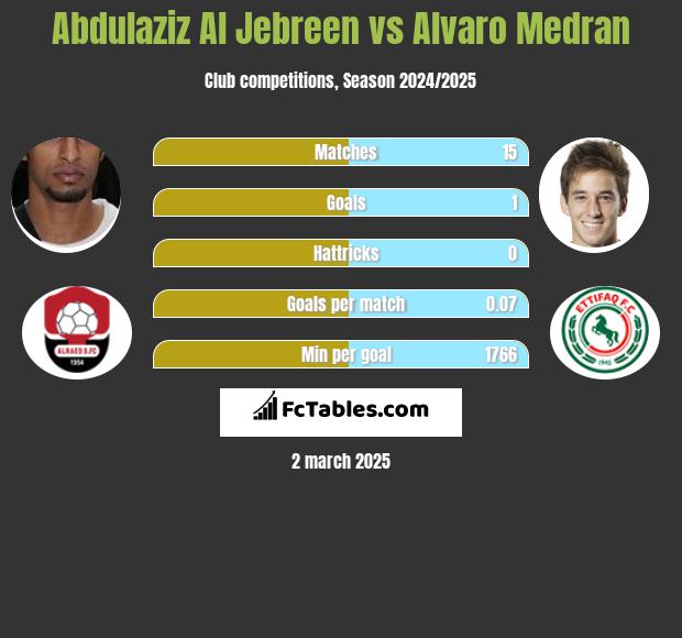 Abdulaziz Al Jebreen vs Alvaro Medran h2h player stats