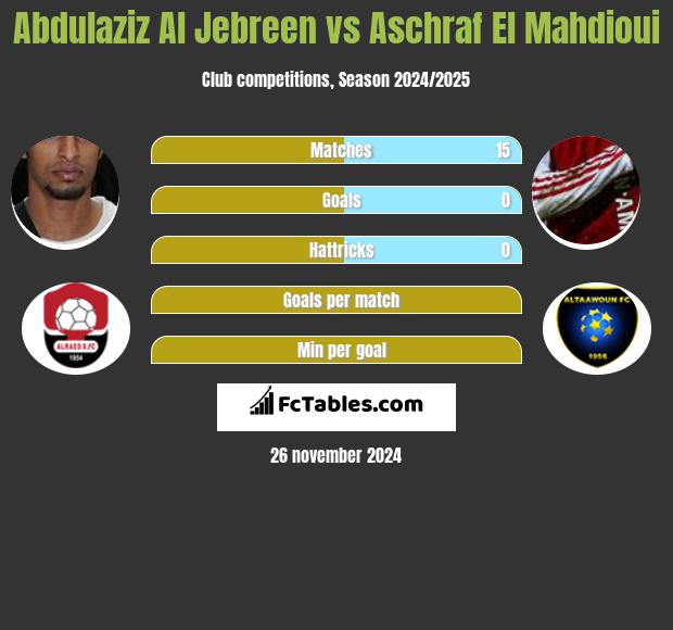 Abdulaziz Al Jebreen vs Aschraf El Mahdioui h2h player stats