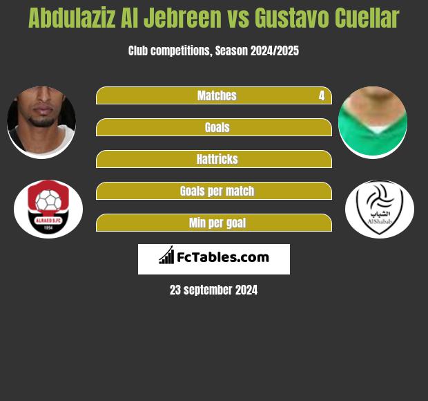 Abdulaziz Al Jebreen vs Gustavo Cuellar h2h player stats