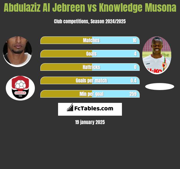 Abdulaziz Al Jebreen vs Knowledge Musona h2h player stats