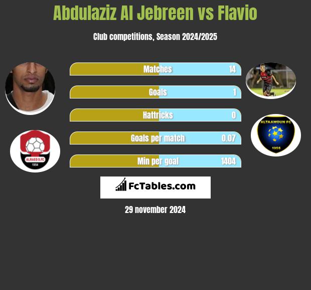 Abdulaziz Al Jebreen vs Flavio h2h player stats