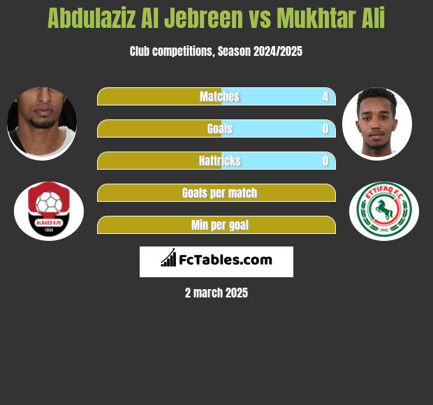 Abdulaziz Al Jebreen vs Mukhtar Ali h2h player stats