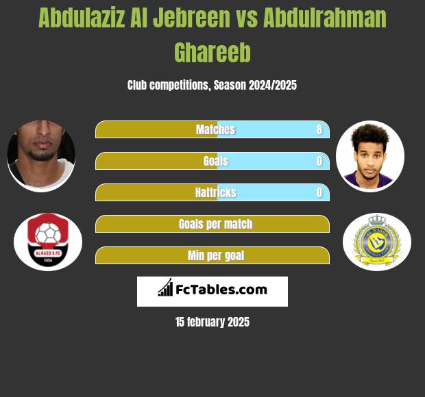 Abdulaziz Al Jebreen vs Abdulrahman Ghareeb h2h player stats