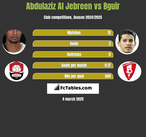 Abdulaziz Al Jebreen vs Bguir h2h player stats