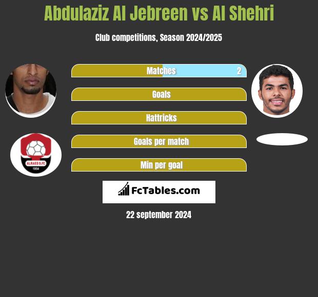 Abdulaziz Al Jebreen vs Al Shehri h2h player stats