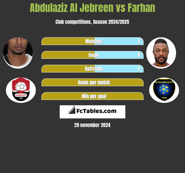 Abdulaziz Al Jebreen vs Farhan h2h player stats