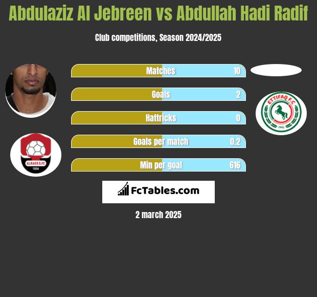 Abdulaziz Al Jebreen vs Abdullah Hadi Radif h2h player stats