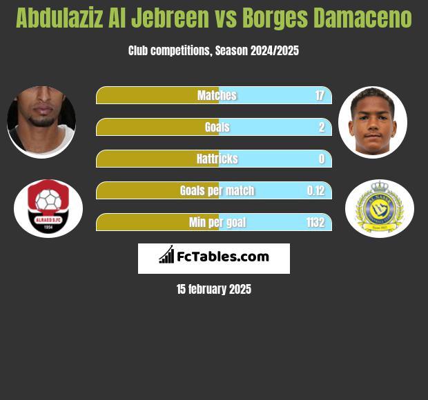 Abdulaziz Al Jebreen vs Borges Damaceno h2h player stats