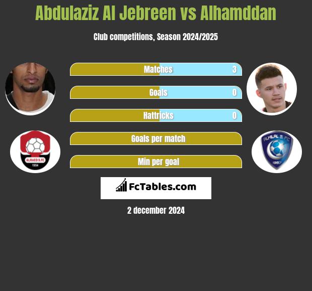 Abdulaziz Al Jebreen vs Alhamddan h2h player stats