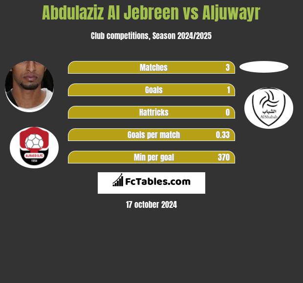 Abdulaziz Al Jebreen vs Aljuwayr h2h player stats