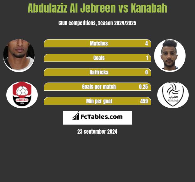 Abdulaziz Al Jebreen vs Kanabah h2h player stats