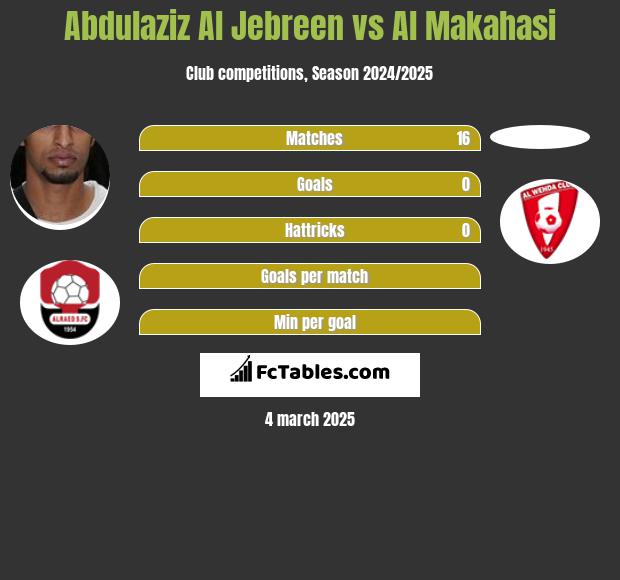 Abdulaziz Al Jebreen vs Al Makahasi h2h player stats