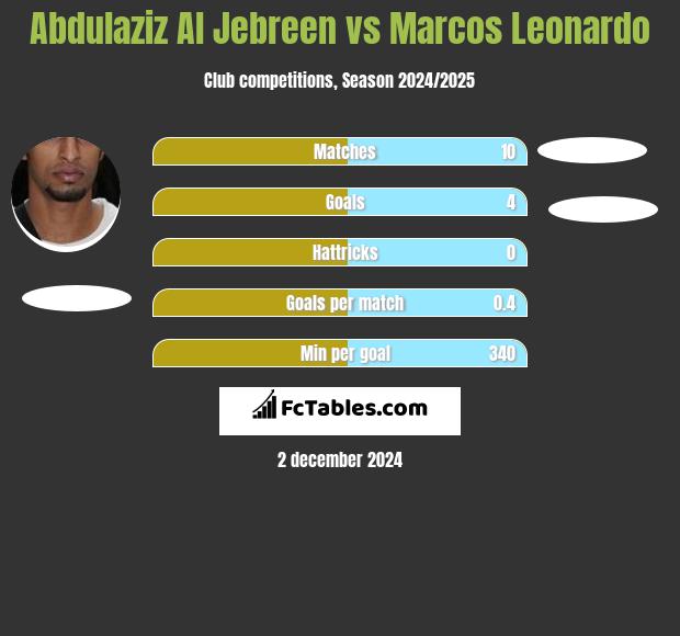 Abdulaziz Al Jebreen vs Marcos Leonardo h2h player stats