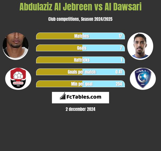 Abdulaziz Al Jebreen vs Al Dawsari h2h player stats