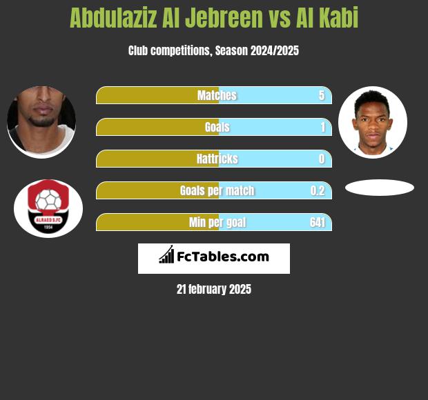 Abdulaziz Al Jebreen vs Al Kabi h2h player stats