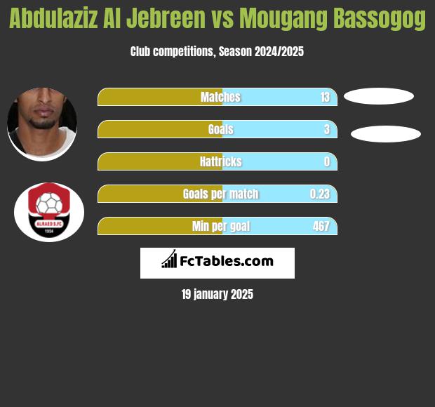 Abdulaziz Al Jebreen vs Mougang Bassogog h2h player stats