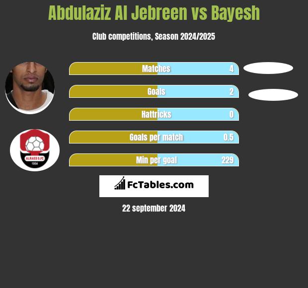 Abdulaziz Al Jebreen vs Bayesh h2h player stats