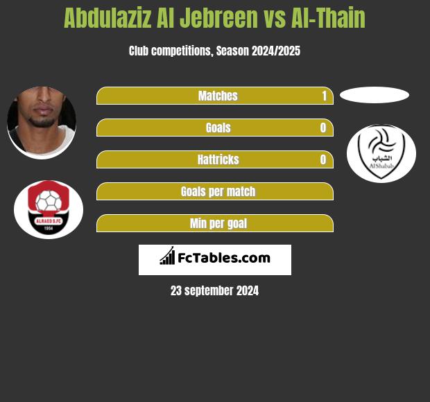 Abdulaziz Al Jebreen vs Al-Thain h2h player stats