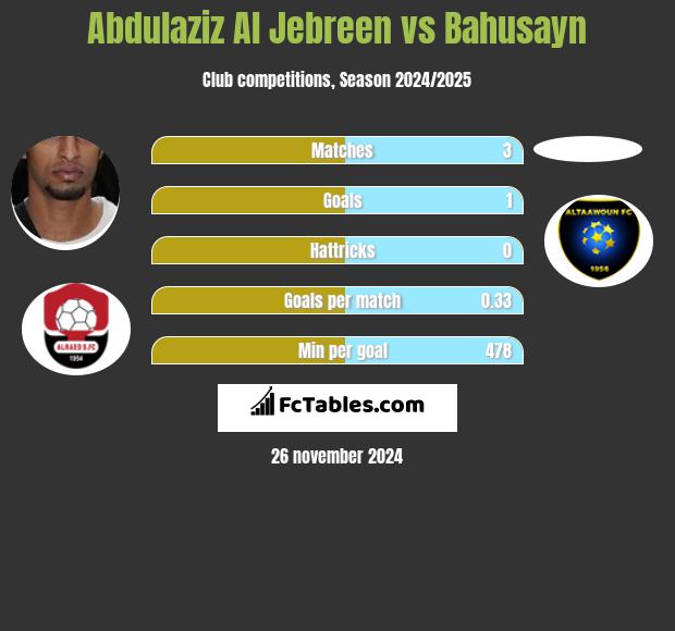 Abdulaziz Al Jebreen vs Bahusayn h2h player stats