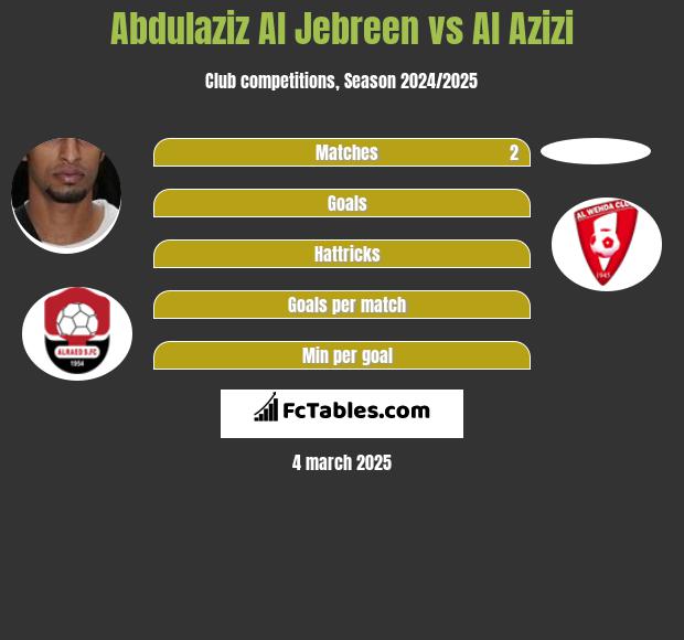 Abdulaziz Al Jebreen vs Al Azizi h2h player stats