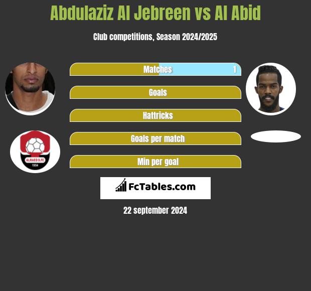 Abdulaziz Al Jebreen vs Al Abid h2h player stats