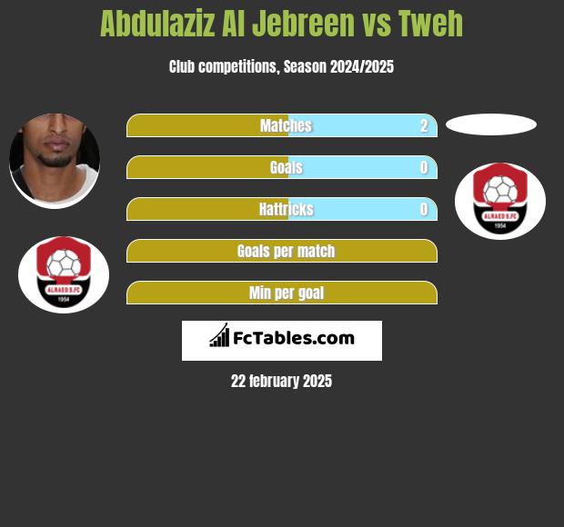 Abdulaziz Al Jebreen vs Tweh h2h player stats