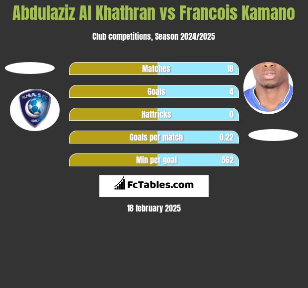 Abdulaziz Al Khathran vs Francois Kamano h2h player stats