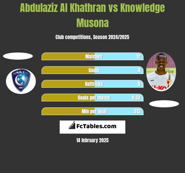 Abdulaziz Al Khathran vs Knowledge Musona h2h player stats