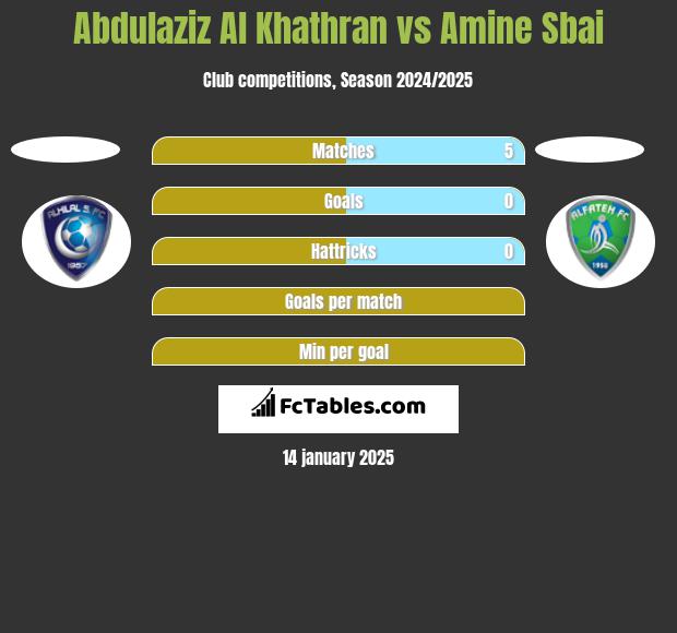 Abdulaziz Al Khathran vs Amine Sbai h2h player stats