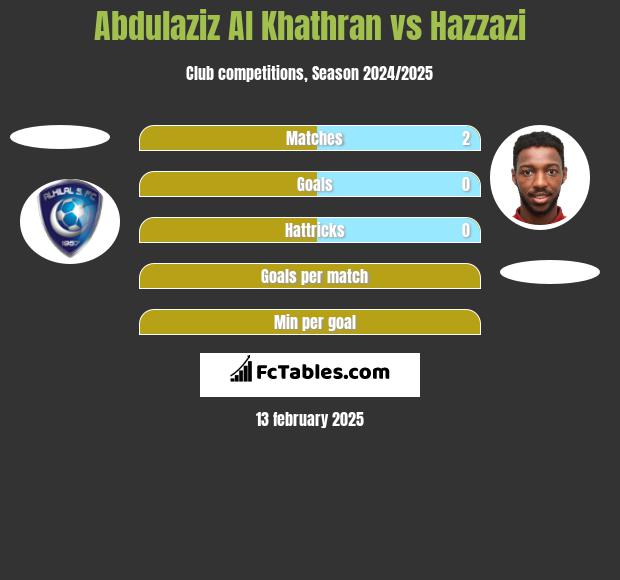 Abdulaziz Al Khathran vs Hazzazi h2h player stats