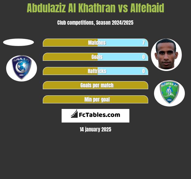 Abdulaziz Al Khathran vs Alfehaid h2h player stats