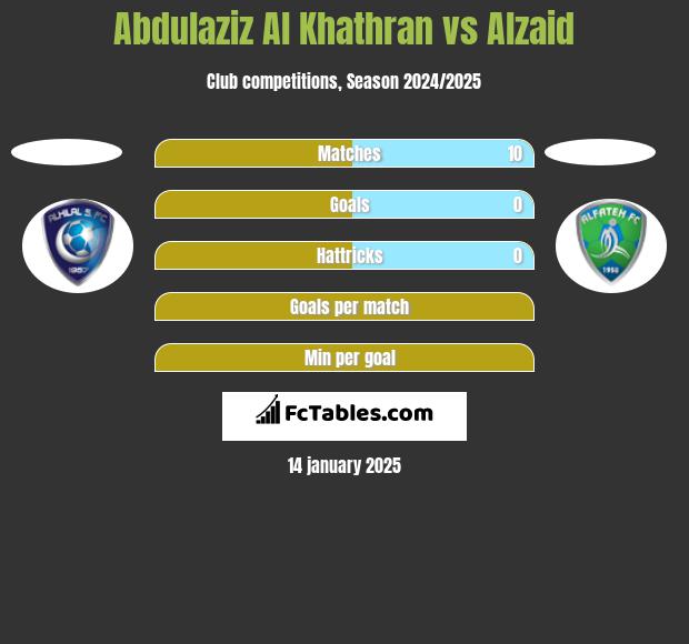 Abdulaziz Al Khathran vs Alzaid h2h player stats