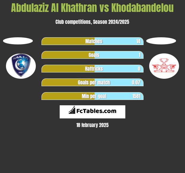 Abdulaziz Al Khathran vs Khodabandelou h2h player stats