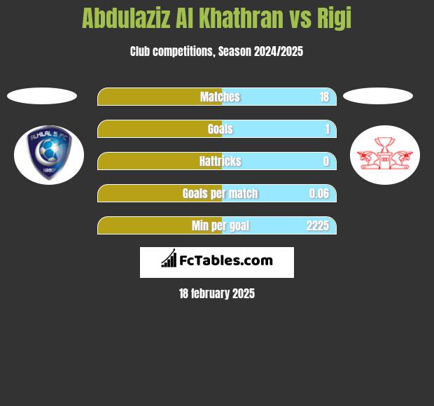 Abdulaziz Al Khathran vs Rigi h2h player stats