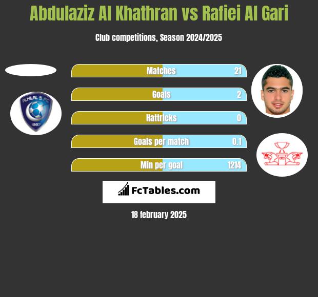 Abdulaziz Al Khathran vs Rafiei Al Gari h2h player stats