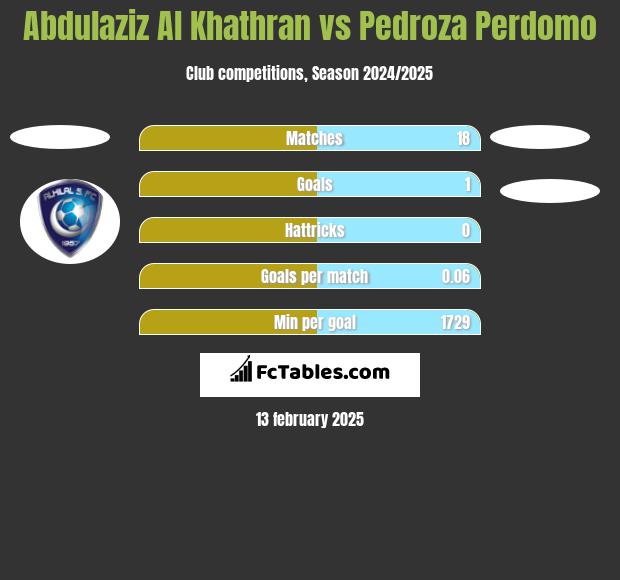 Abdulaziz Al Khathran vs Pedroza Perdomo h2h player stats