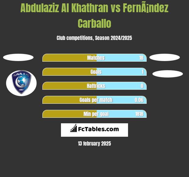 Abdulaziz Al Khathran vs FernÃ¡ndez Carballo h2h player stats