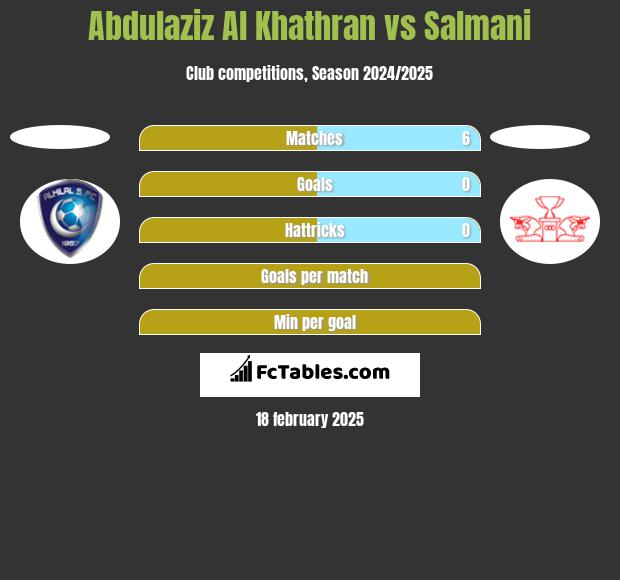 Abdulaziz Al Khathran vs Salmani h2h player stats